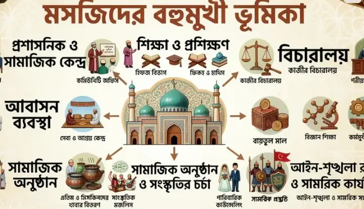 মসজিদের উদ্দেশ্য কি শুধুই নামাজ পড়া?